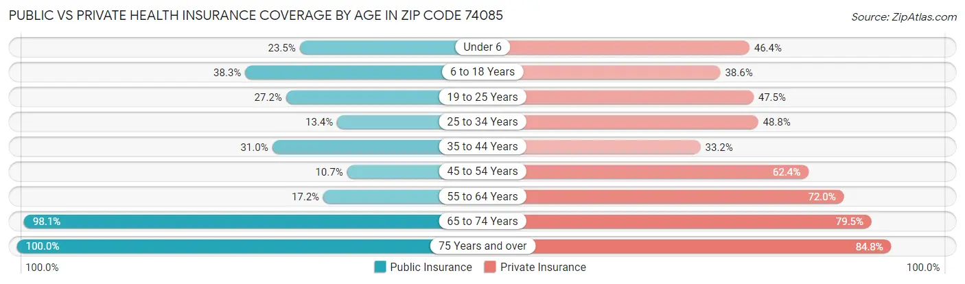 Public vs Private Health Insurance Coverage by Age in Zip Code 74085