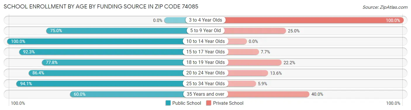 School Enrollment by Age by Funding Source in Zip Code 74085