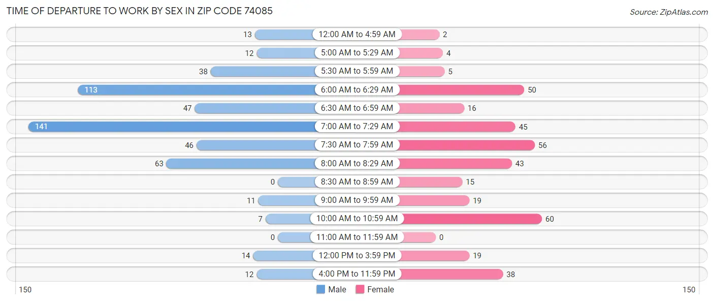 Time of Departure to Work by Sex in Zip Code 74085