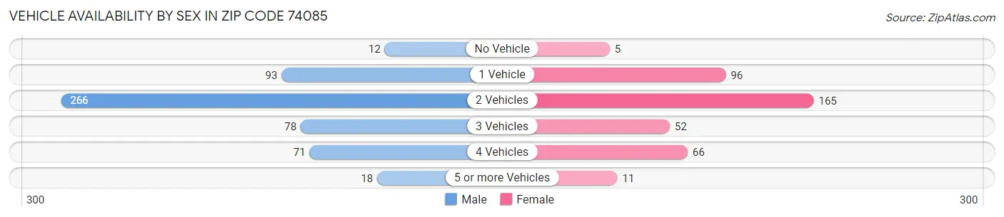 Vehicle Availability by Sex in Zip Code 74085
