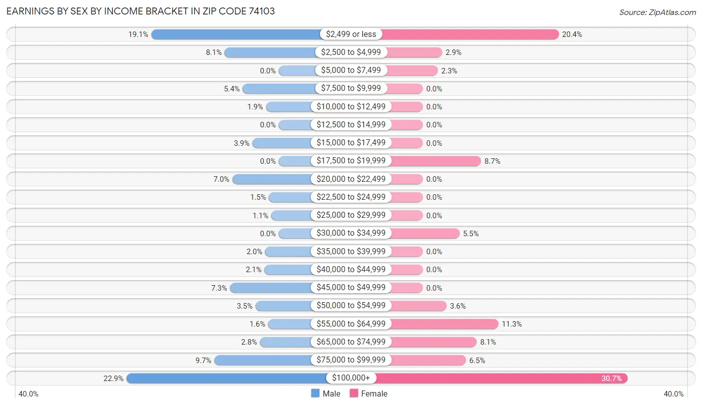 Earnings by Sex by Income Bracket in Zip Code 74103