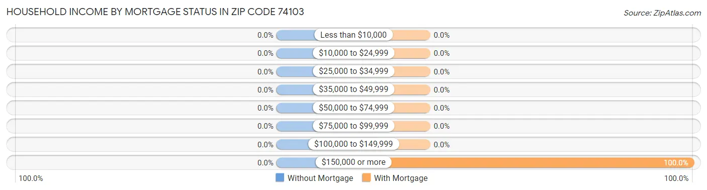Household Income by Mortgage Status in Zip Code 74103