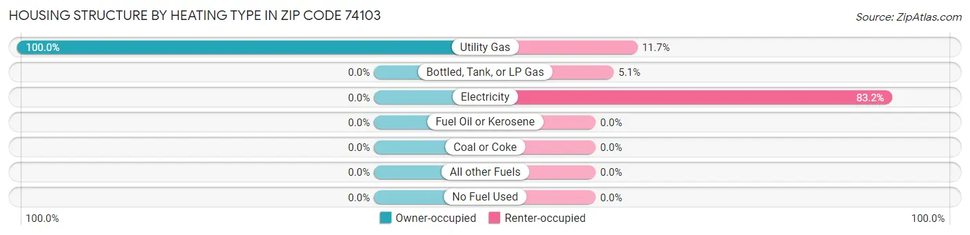 Housing Structure by Heating Type in Zip Code 74103