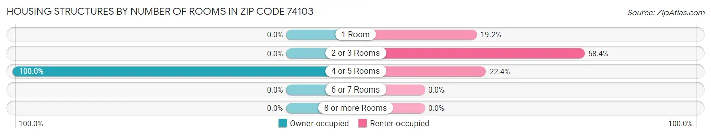 Housing Structures by Number of Rooms in Zip Code 74103