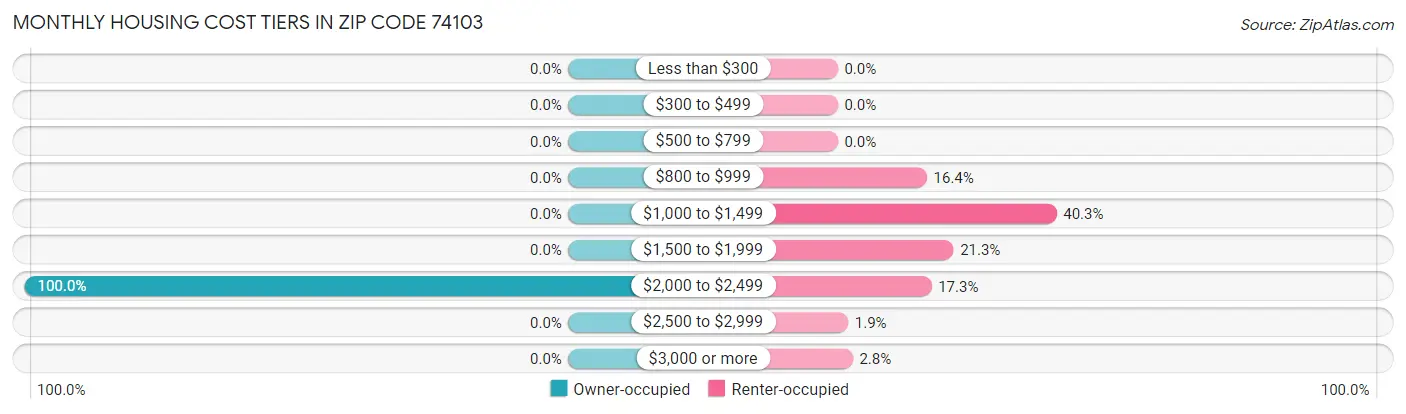 Monthly Housing Cost Tiers in Zip Code 74103