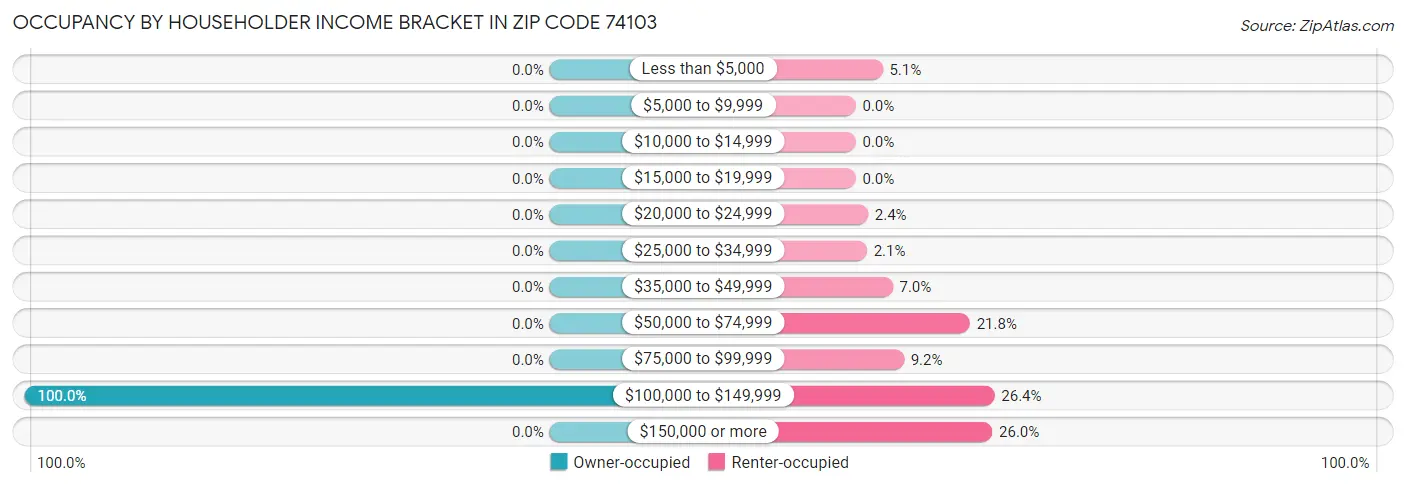 Occupancy by Householder Income Bracket in Zip Code 74103