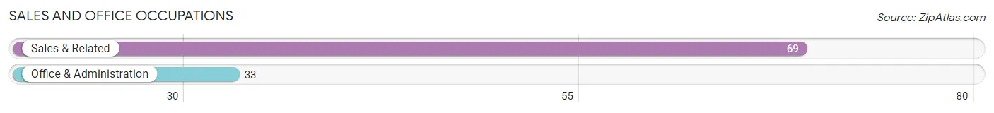 Sales and Office Occupations in Zip Code 74103