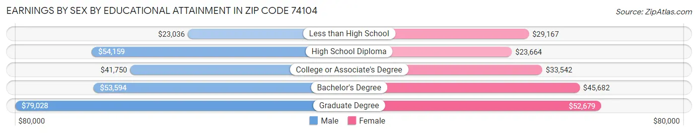 Earnings by Sex by Educational Attainment in Zip Code 74104