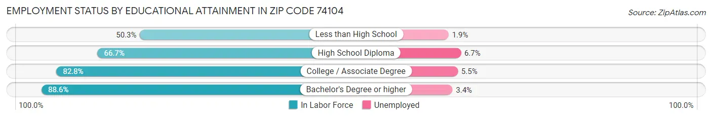 Employment Status by Educational Attainment in Zip Code 74104