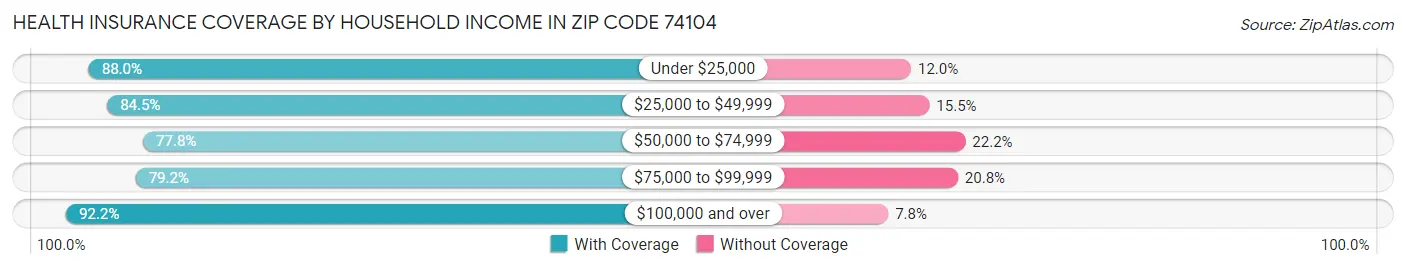 Health Insurance Coverage by Household Income in Zip Code 74104