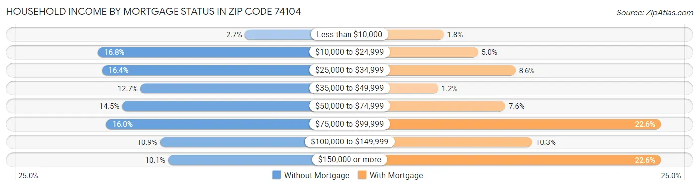 Household Income by Mortgage Status in Zip Code 74104