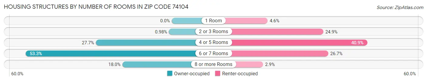 Housing Structures by Number of Rooms in Zip Code 74104