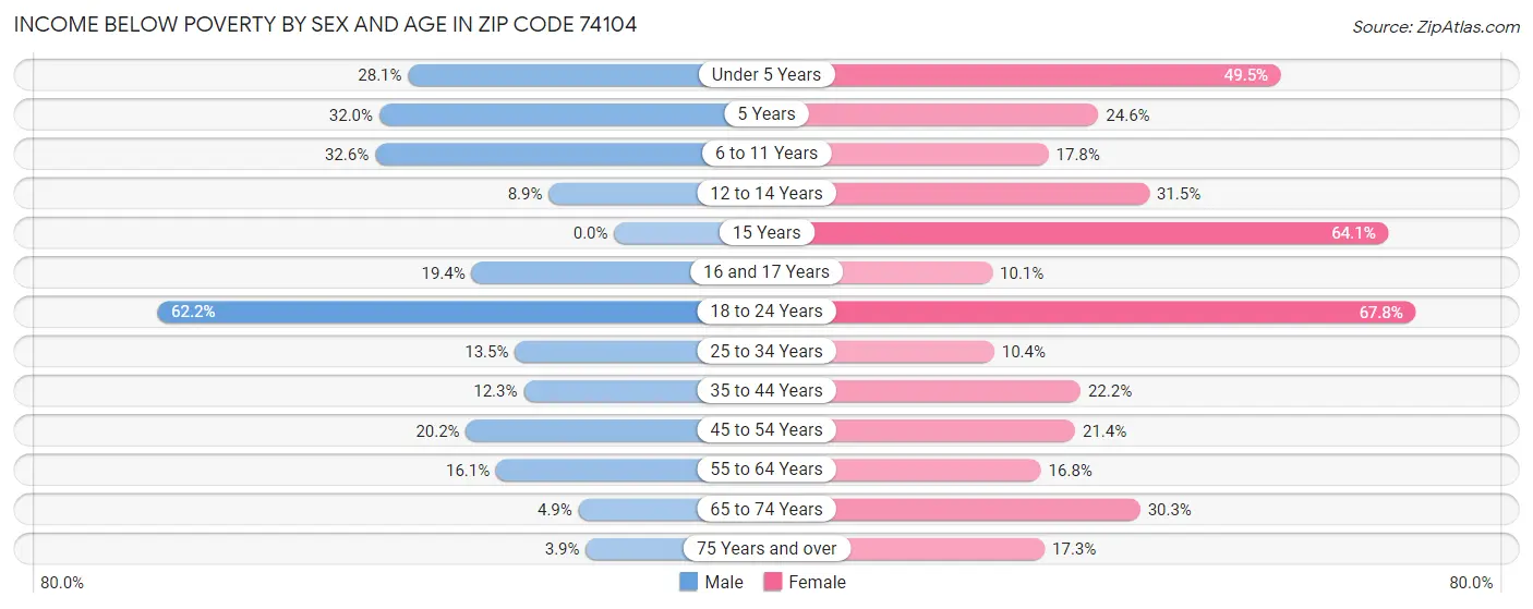 Income Below Poverty by Sex and Age in Zip Code 74104
