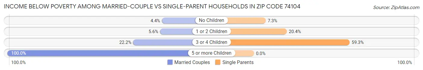 Income Below Poverty Among Married-Couple vs Single-Parent Households in Zip Code 74104