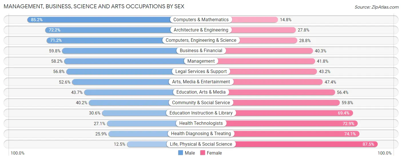 Management, Business, Science and Arts Occupations by Sex in Zip Code 74104