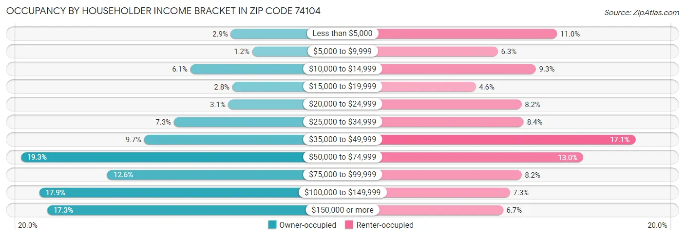 Occupancy by Householder Income Bracket in Zip Code 74104
