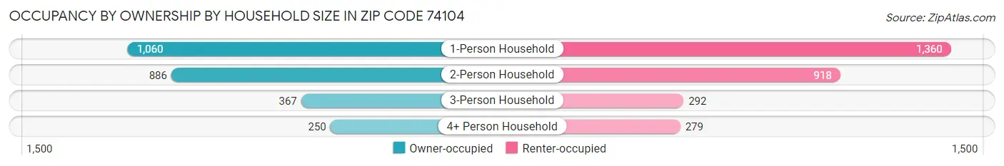 Occupancy by Ownership by Household Size in Zip Code 74104