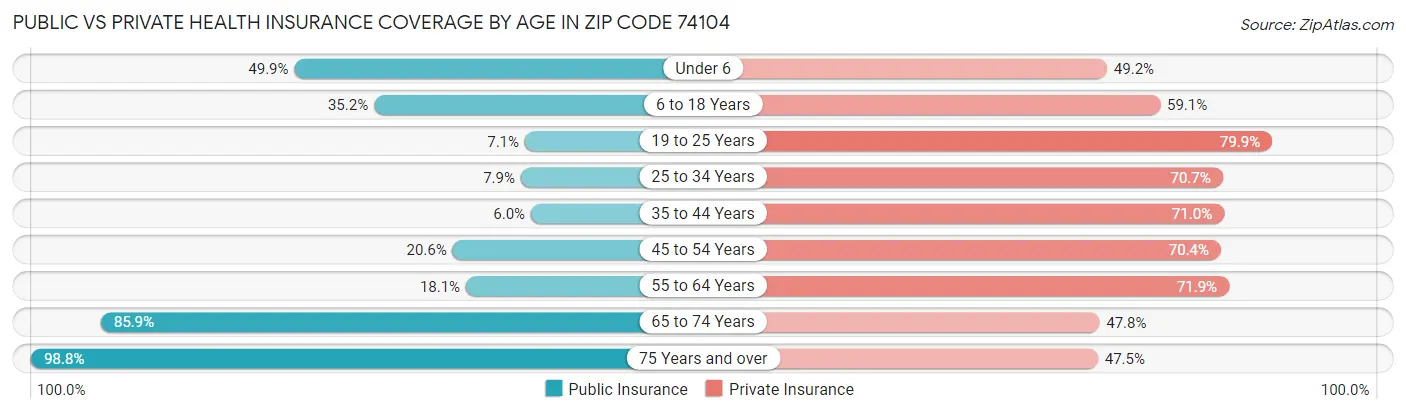 Public vs Private Health Insurance Coverage by Age in Zip Code 74104