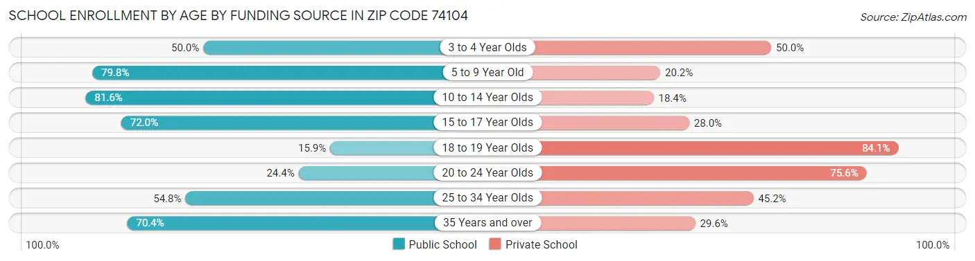 School Enrollment by Age by Funding Source in Zip Code 74104