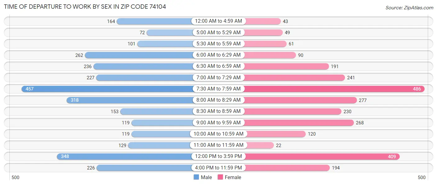 Time of Departure to Work by Sex in Zip Code 74104