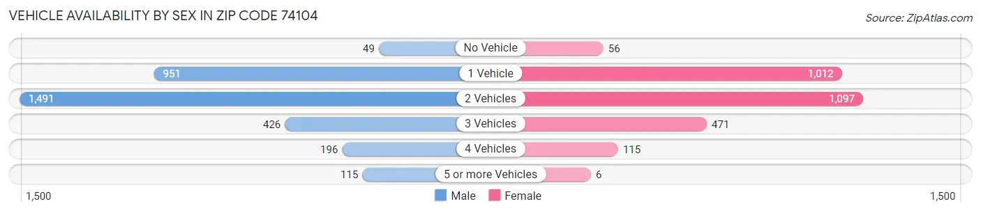 Vehicle Availability by Sex in Zip Code 74104