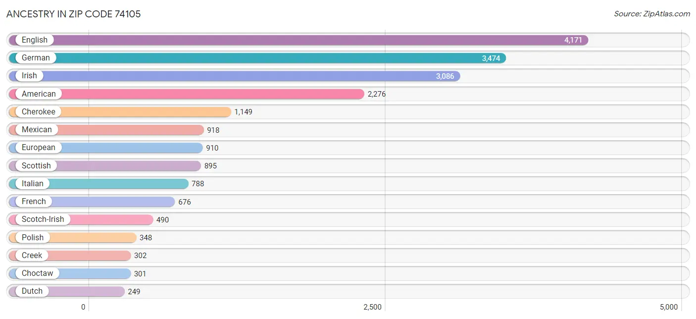 Ancestry in Zip Code 74105