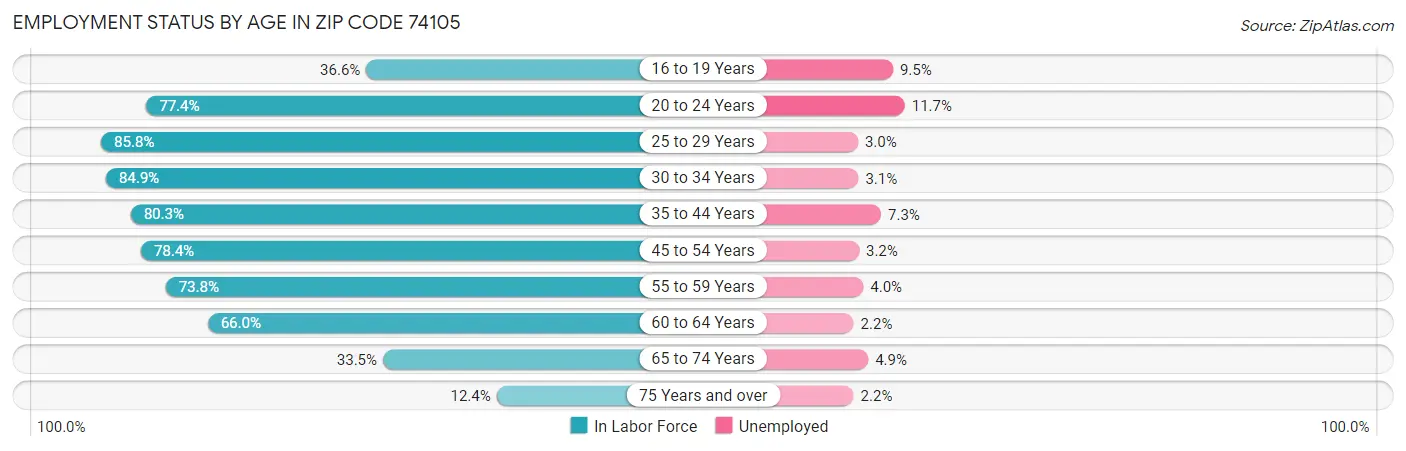 Employment Status by Age in Zip Code 74105