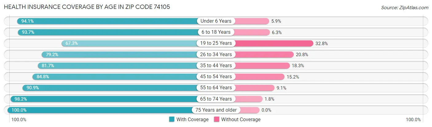 Health Insurance Coverage by Age in Zip Code 74105