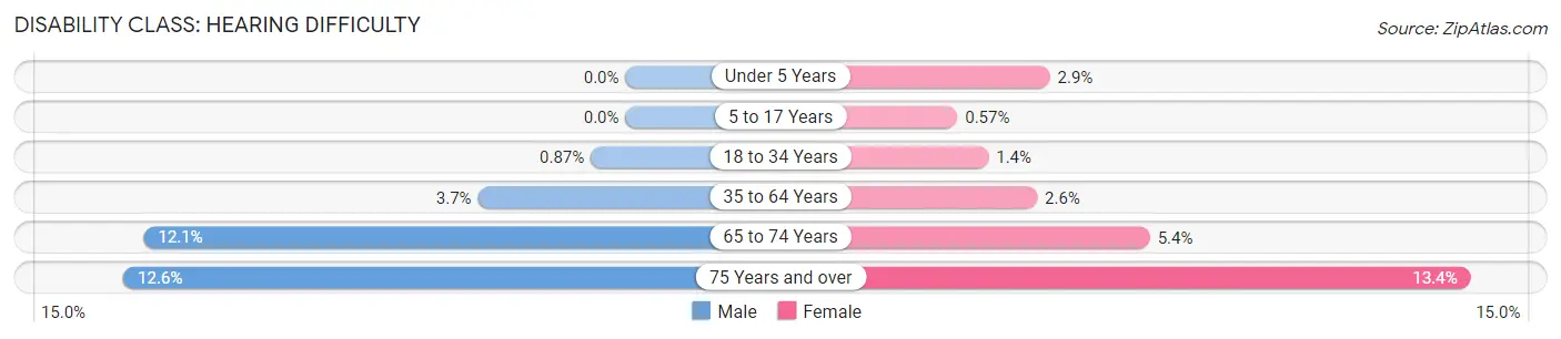 Disability in Zip Code 74105: <span>Hearing Difficulty</span>