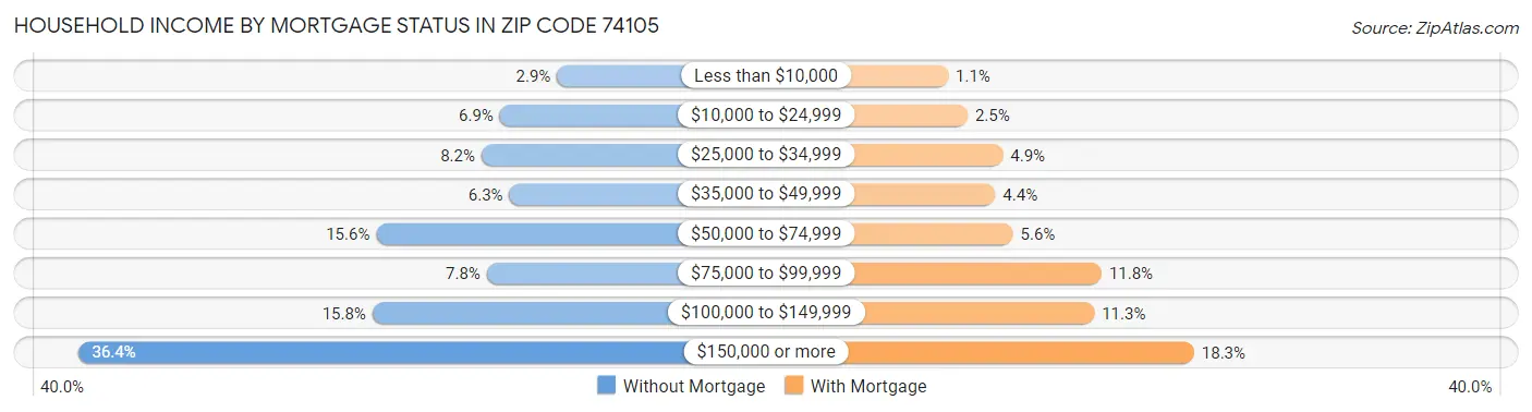 Household Income by Mortgage Status in Zip Code 74105