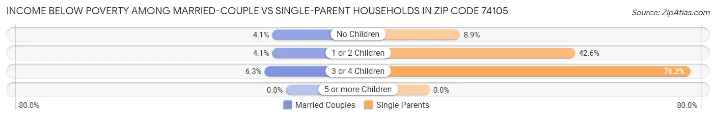 Income Below Poverty Among Married-Couple vs Single-Parent Households in Zip Code 74105