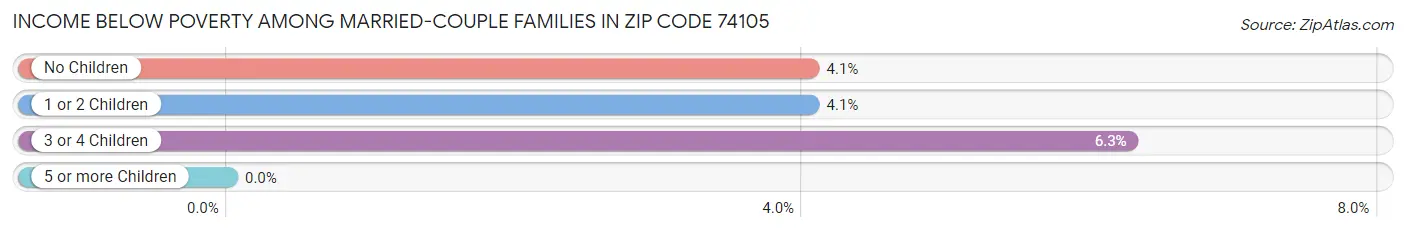 Income Below Poverty Among Married-Couple Families in Zip Code 74105