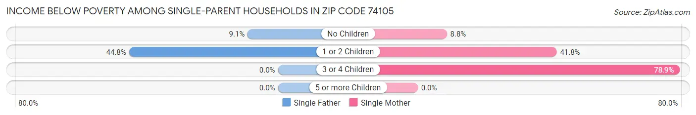 Income Below Poverty Among Single-Parent Households in Zip Code 74105