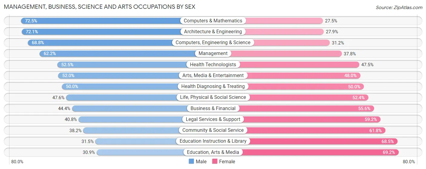 Management, Business, Science and Arts Occupations by Sex in Zip Code 74105