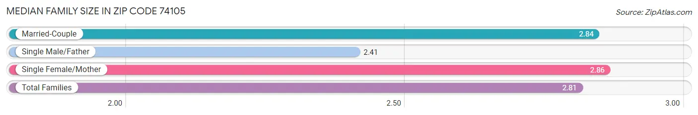 Median Family Size in Zip Code 74105