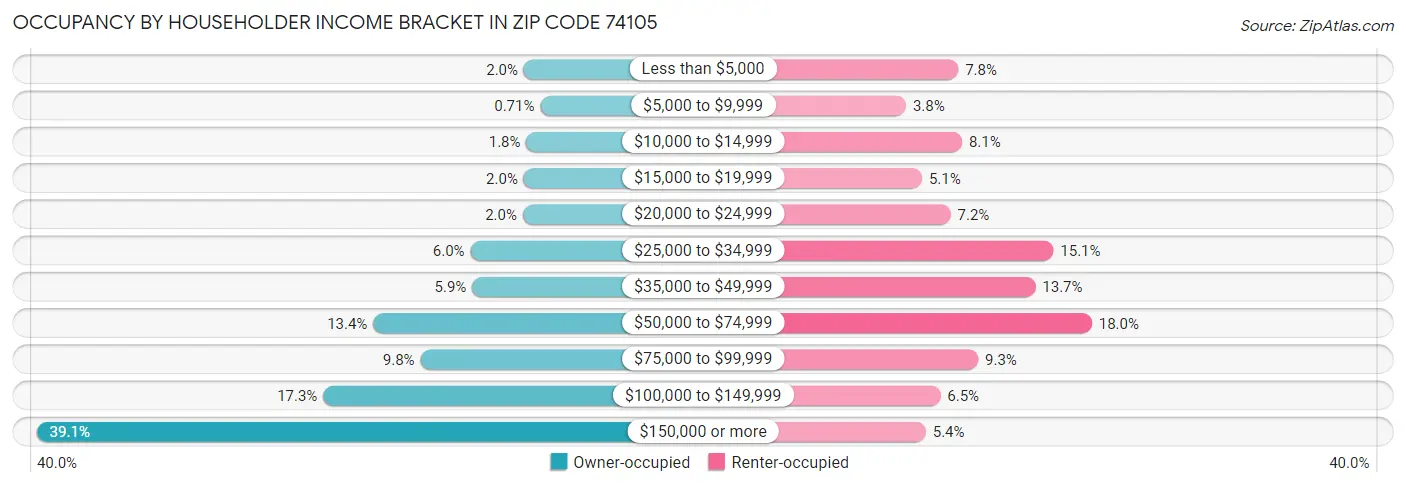 Occupancy by Householder Income Bracket in Zip Code 74105