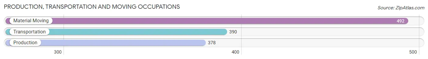 Production, Transportation and Moving Occupations in Zip Code 74105