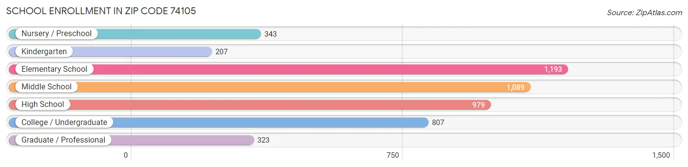 School Enrollment in Zip Code 74105