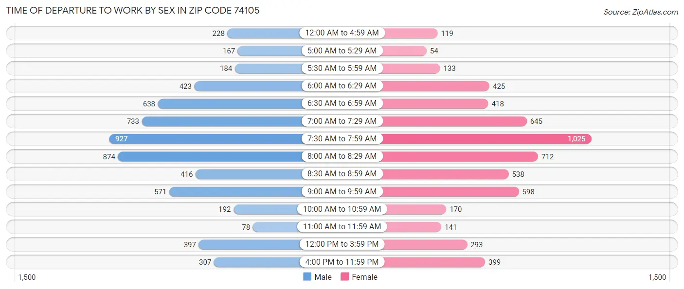 Time of Departure to Work by Sex in Zip Code 74105