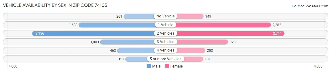 Vehicle Availability by Sex in Zip Code 74105