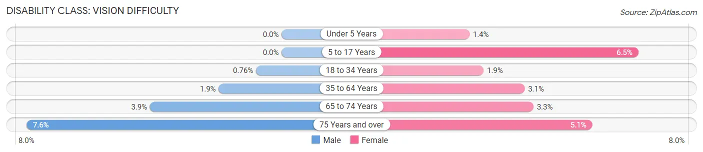 Disability in Zip Code 74105: <span>Vision Difficulty</span>