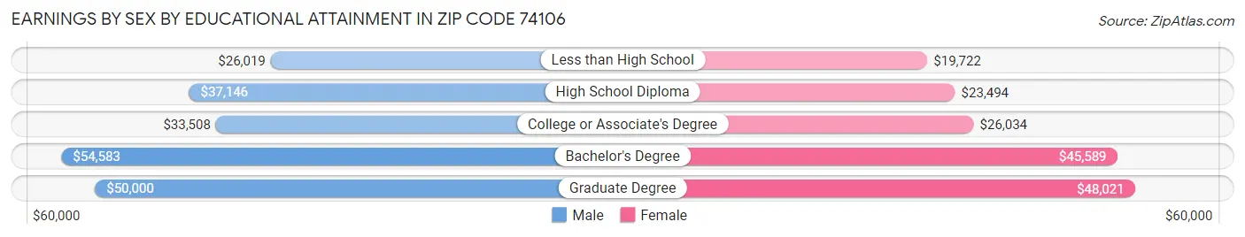 Earnings by Sex by Educational Attainment in Zip Code 74106