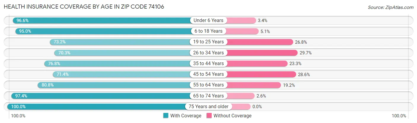 Health Insurance Coverage by Age in Zip Code 74106