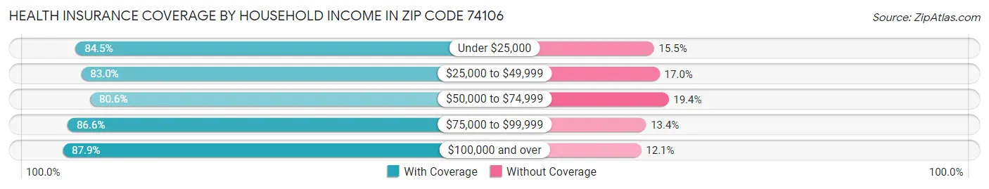 Health Insurance Coverage by Household Income in Zip Code 74106