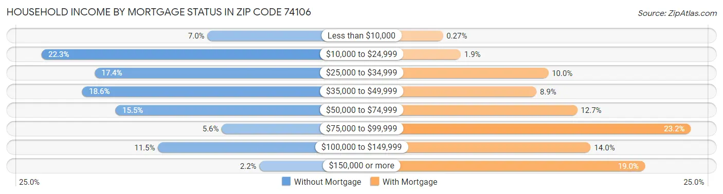 Household Income by Mortgage Status in Zip Code 74106