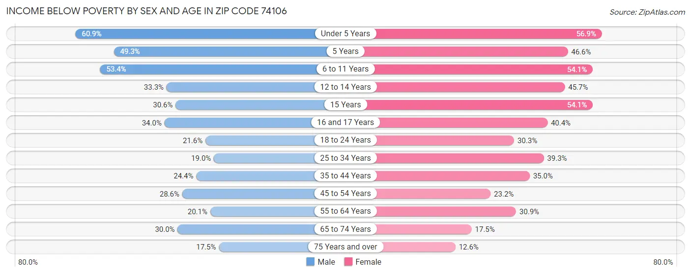 Income Below Poverty by Sex and Age in Zip Code 74106