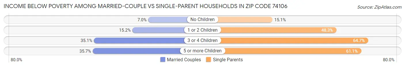 Income Below Poverty Among Married-Couple vs Single-Parent Households in Zip Code 74106