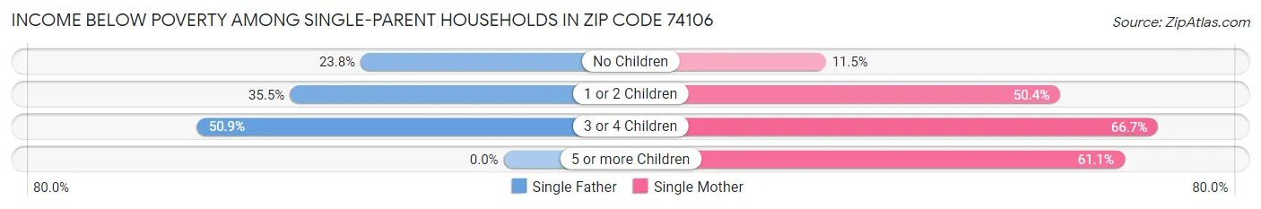 Income Below Poverty Among Single-Parent Households in Zip Code 74106