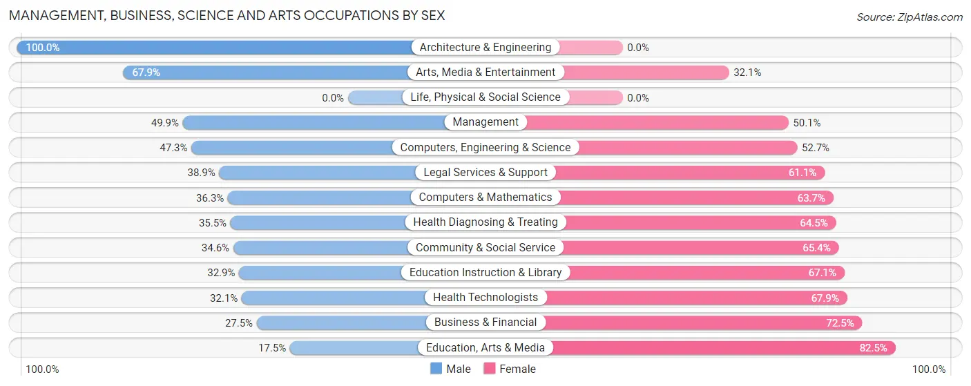 Management, Business, Science and Arts Occupations by Sex in Zip Code 74106