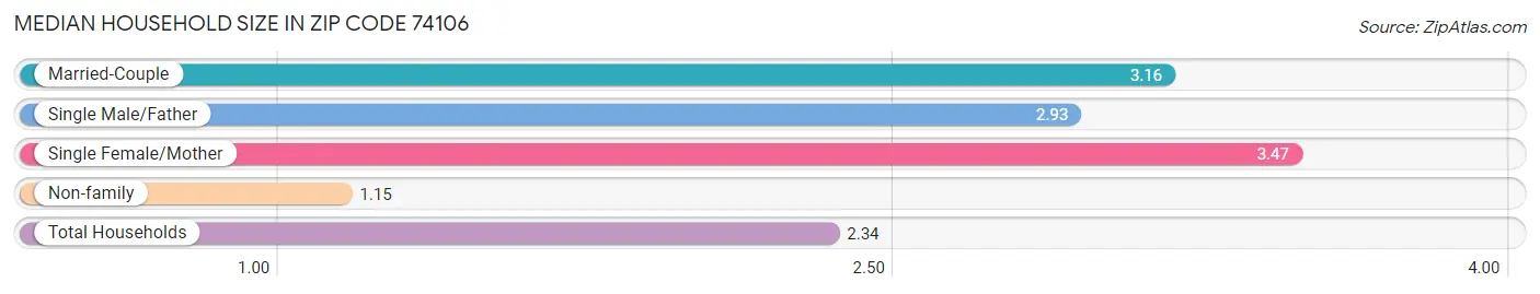 Median Household Size in Zip Code 74106